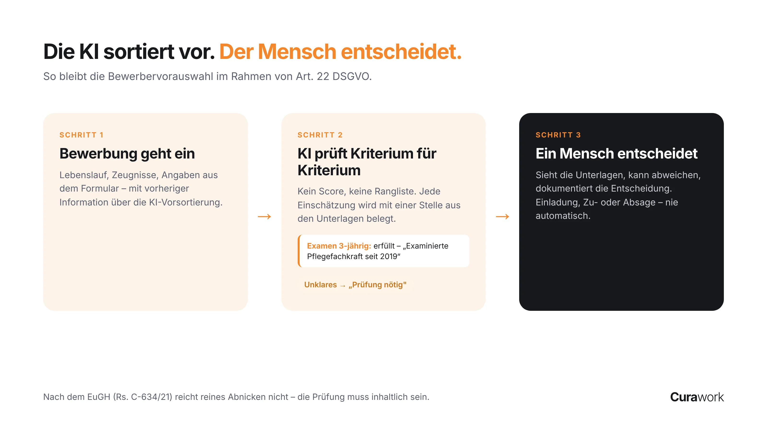 Ablauf der DSGVO-konformen KI-Bewerbervorsortierung in drei Schritten: Bewerbung geht ein, KI prüft Kriterium für Kriterium, ein Mensch entscheidet (Art. 22 DSGVO)